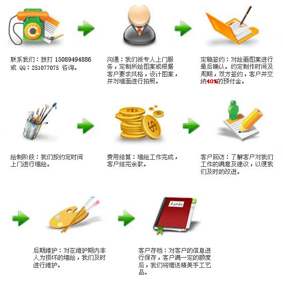 艺天服务流程